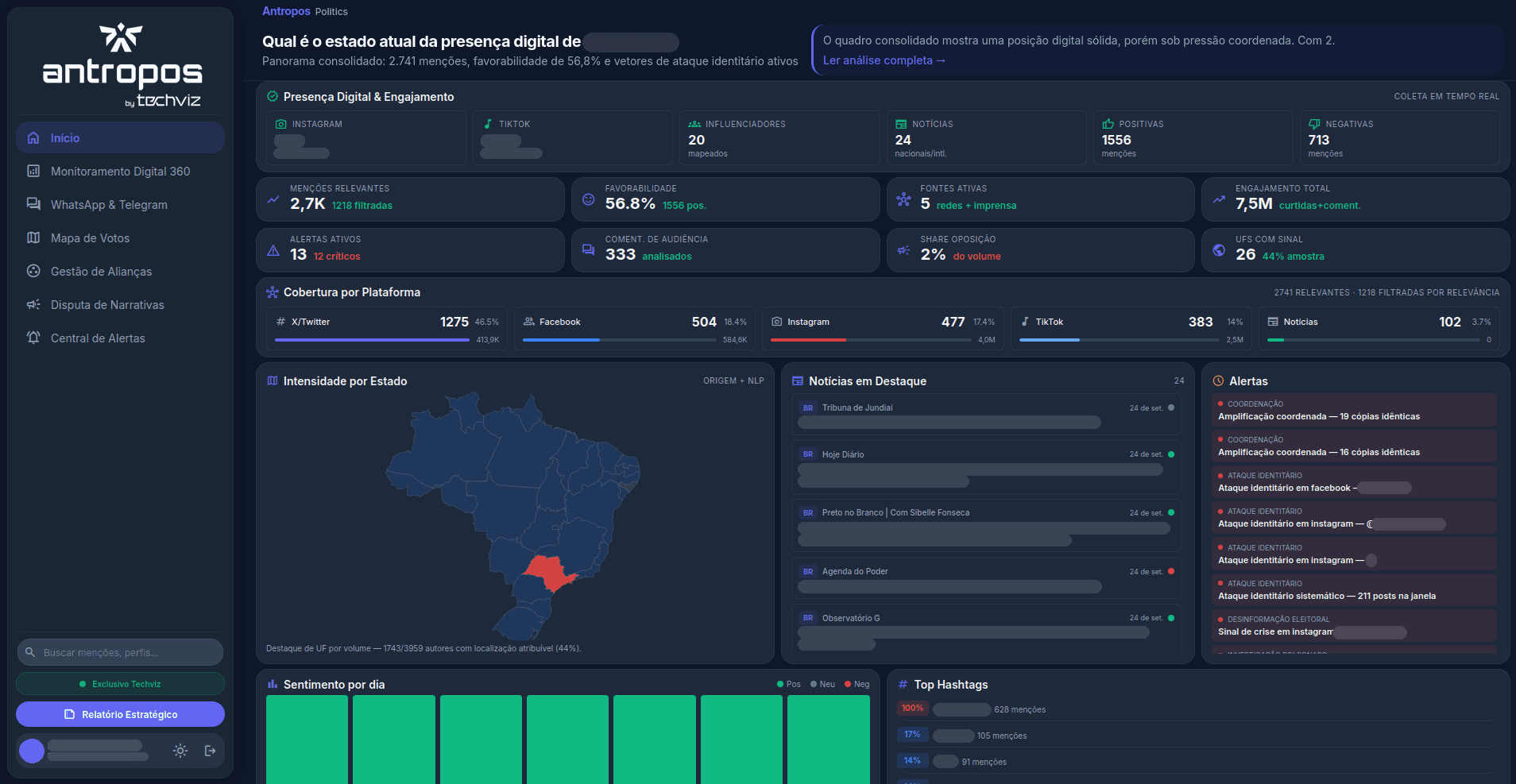 Tela da Antropos 360 em campanha eleitoral, com dados de identificação ocultos: presença digital, cobertura por plataforma, intensidade por estado, notícias e alertas.